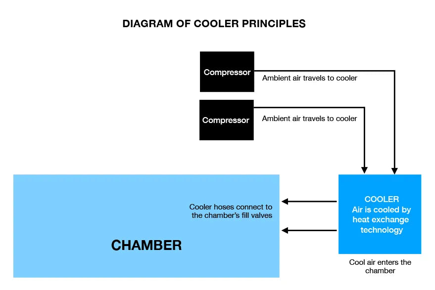 Summit to Sea Chamber Cooler – product image 2